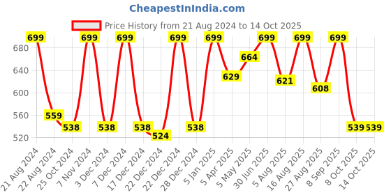 myntra.com Skin Fx Superfood Spinach Infused Face Elixir Serum 30 ml skin fx Price History Graph from 21 Aug 2024 to 13 Oct 2025