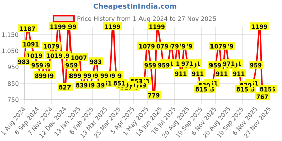 myntra.com SKIN PASSWORD Moisture Leap Gel Cream - 45ml skin password Price History Graph from 1 Aug 2024 to 26 Nov 2025