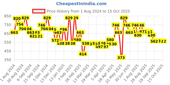 myntra.com SKIN PASSWORD Moisture Leap Serum For Hydration - 30ml skin password Price History Graph from 1 Aug 2024 to 14 Oct 2025