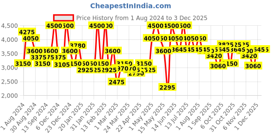 myntra.com SKIN PASSWORD Set Of 4 Anti Ageing Face Cleanser-Face Mask-Face Serum-Face Cream skin password Price History Graph from 1 Aug 2024 to 2 Dec 2025