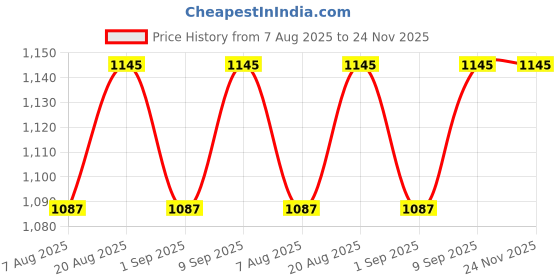 myntra.com Skin Secrets 6 Step Grape Wine Skin Firming & Tightening Facial Care Kit - 310g skin secrets Price History Graph from 7 Aug 2025 to 24 Nov 2025