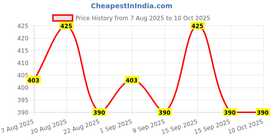 myntra.com Skin Secrets Adults White Cocoa Butter Massage Cream-800 g skin secrets Price History Graph from 7 Aug 2025 to 10 Oct 2025