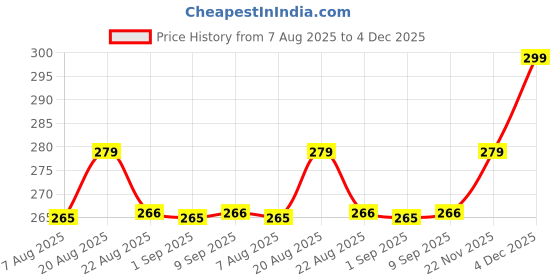 myntra.com Skin Secrets Cruelty-Free Almond Massage Cream To Remove Fine Lines & Wrinkles - 500 g skin secrets Price History Graph from 7 Aug 2025 to 4 Dec 2025