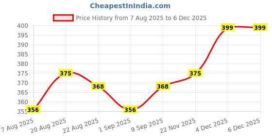 myntra.com Skin Secrets Cruelty-Free Cucumber Massage Cream To Remove Blemishes & Dark Spots - 800 g skin secrets Price History Graph from 7 Aug 2025 to 4 Dec 2025