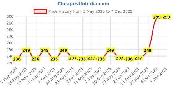 myntra.com Skin Secrets Cruelty-Free Lemon Massage Cream To Remove Makeup & Impurities - 500 g skin secrets Price History Graph from 3 May 2025 to 7 Dec 2025