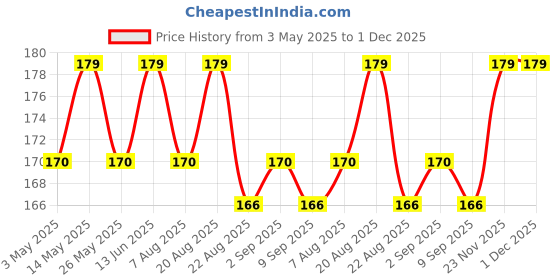 myntra.com Skin Secrets Delicious Glow British Rose Body Lotion with Niacinamide & Glycerine - 120 ml skin secrets Price History Graph from 3 May 2025 to 1 Dec 2025