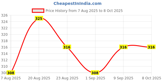 myntra.com Skin Secrets Diamond Bleach Cream with O2 Effect - 250 g skin secrets Price History Graph from 7 Aug 2025 to 7 Oct 2025