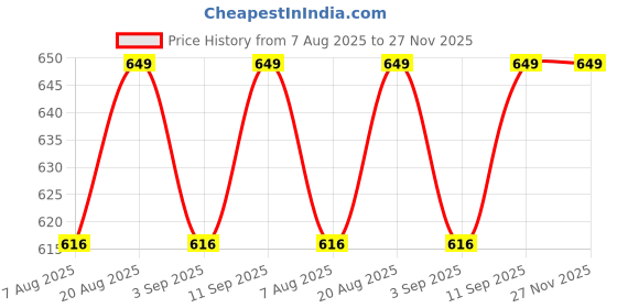 myntra.com Skin Secrets Fruit Facial Bleach Cream for Deep Moisturization - 1 kg skin secrets Price History Graph from 7 Aug 2025 to 27 Nov 2025