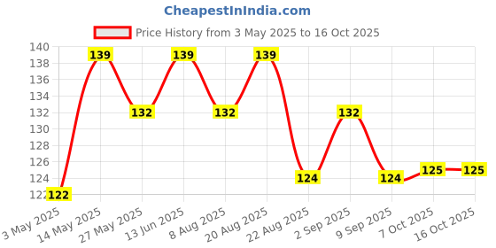 myntra.com Skin Secrets Gentle & Soothing Deep Cleansing Milk To Remove Makeup & Impurities - 120ml skin secrets Price History Graph from 3 May 2025 to 16 Oct 2025
