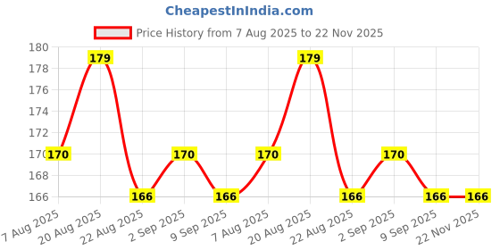myntra.com Skin Secrets Glow Boosting Vitamin C Body Lotion with Almond Oil - 120 ml skin secrets Price History Graph from 7 Aug 2025 to 22 Nov 2025