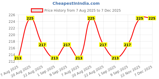 myntra.com Skin Secrets Lacto Bleach - 100gm skin secrets Price History Graph from 7 Aug 2025 to 6 Dec 2025