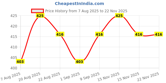 myntra.com Skin Secrets Lacto Bleach for Anti Blemish & Anti Tan - 300 g skin secrets Price History Graph from 7 Aug 2025 to 22 Nov 2025