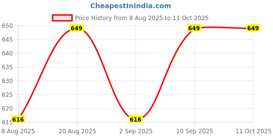 myntra.com Skin Secrets Oxygen Bleach Cream for Instant Radiance & Natural Glow - 1Kg skin secrets Price History Graph from 8 Aug 2025 to 10 Oct 2025