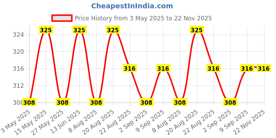 myntra.com Skin Secrets Oxygen Bleach Cream for Instant Radiance & Natural Glow - 250 g skin secrets Price History Graph from 3 May 2025 to 22 Nov 2025