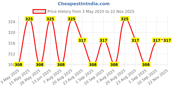 myntra.com Skin Secrets Papaya Bleach Cream to Prevent Pigmentation - 250 g skin secrets Price History Graph from 3 May 2025 to 22 Nov 2025