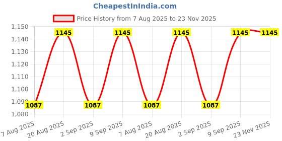 myntra.com SKIN SECRETS Refreshing Banana Facial Kit - 310gm skin secrets Price History Graph from 7 Aug 2025 to 22 Nov 2025