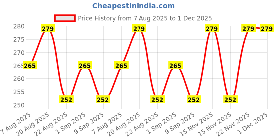 myntra.com Skin Secrets Sandal Massage Cream for Skin Rejuvenation - 500g skin secrets Price History Graph from 7 Aug 2025 to 30 Nov 2025