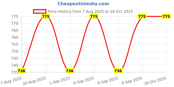 myntra.com Skin Secrets Set of 4 Fruit Hydrating Facial Kit skin secrets Price History Graph from 7 Aug 2025 to 18 Oct 2025