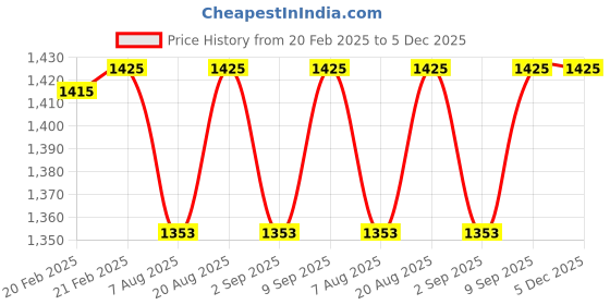 myntra.com Skin Secrets Set Of 5 Body Polishing Spa Kit - 1200 g skin secrets Price History Graph from 20 Feb 2025 to 5 Dec 2025