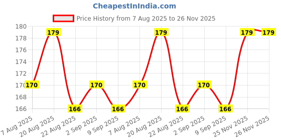 myntra.com Skin Secrets Super Smooth Mix Fruit Body Lotion with Fruit Extract & Jojoba Oil - 120 ml skin secrets Price History Graph from 7 Aug 2025 to 26 Nov 2025