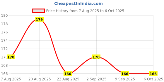 myntra.com Skin Secrets Ultra Smooth Cocoa Body Lotion with Cocoa Butter & Coffee - 120ml skin secrets Price History Graph from 7 Aug 2025 to 6 Oct 2025
