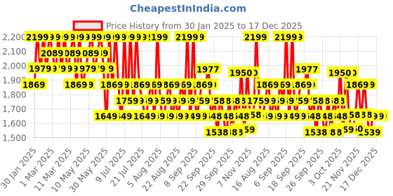 myntra.com SKIN1004 Madagascar Centella Air-Fit Suncream Light - 50 ml skin1004 Price History Graph from 30 Jan 2025 to 17 Dec 2025