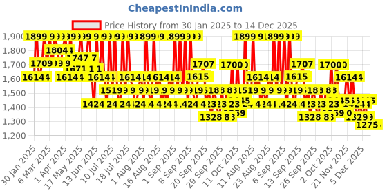 myntra.com SKIN1004 Madagascar Centella Air-Fit Suncream Plus - 50 ml skin1004 Price History Graph from 30 Jan 2025 to 14 Dec 2025