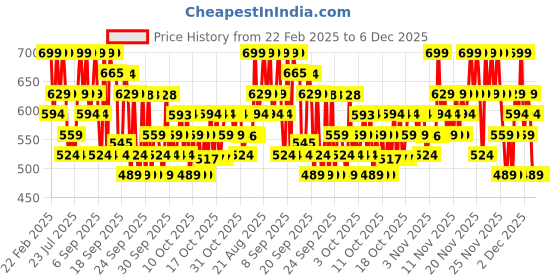 myntra.com SKIN1004 Madagascar Centella Light Cleansing Oil - 30 ml skin1004 Price History Graph from 22 Feb 2025 to 6 Dec 2025