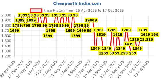 myntra.com SKIN1004 Madagascar Centella Poremizing Fresh Ampoule - 100 ml skin1004 Price History Graph from 26 Apr 2025 to 15 Oct 2025