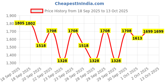 myntra.com SKIN1004 Madagascar Centella Poremizing Quick Clay Stick Mask - 27 g skin1004 Price History Graph from 18 Sep 2025 to 13 Oct 2025