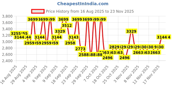 myntra.com SKIN1004 Set Of 4 Centella Ampoule, Ampoule, Poremizing Ampoule & Tea-trica Ampoule- 30 ml skin1004 Price History Graph from 16 Aug 2025 to 23 Nov 2025