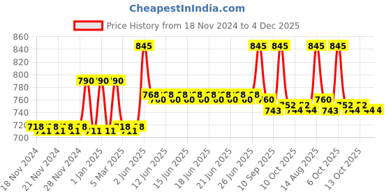 myntra.com SKINAA AHA BHA Serum For Smooth and Radiant Skin - 30ml skinaa Price History Graph from 18 Nov 2024 to 4 Dec 2025
