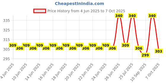 myntra.com SKINAA Charcoal Scrub With Niacinamide - 100 g skinaa Price History Graph from 4 Jun 2025 to 7 Oct 2025