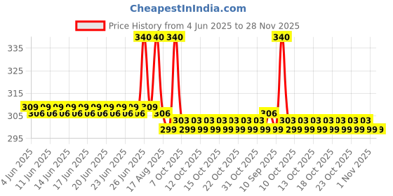myntra.com SKINAA Clay Mask Exfoliator - 100 g skinaa Price History Graph from 4 Jun 2025 to 27 Nov 2025