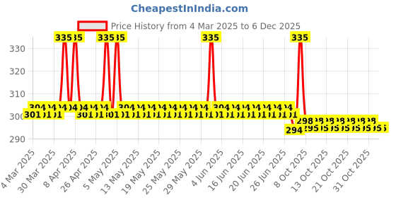 myntra.com Skinaa Moisturizing Emulsion With Ceramides & Hyaluronic Acid - 100 g skinaa Price History Graph from 4 Mar 2025 to 5 Dec 2025