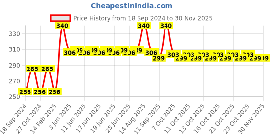 myntra.com SKINAA Moisturizing Gel With Niacinamide - 100ml skinaa Price History Graph from 18 Sep 2024 to 29 Nov 2025