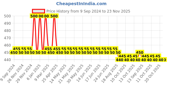 myntra.com SKINAA Set Of 4 Anti Acne Sheet Mask 2Pcs Each skinaa Price History Graph from 9 Sep 2024 to 22 Nov 2025