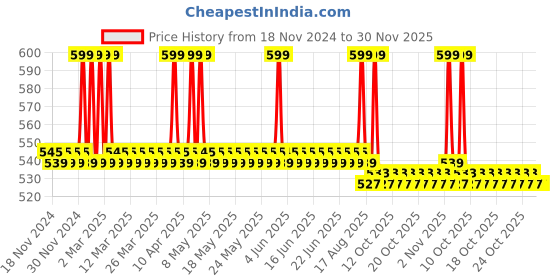 myntra.com SKINAA Ultra Matte UVA & UVB Protection SPF 50+ Sunscreen Gel - 50g skinaa Price History Graph from 18 Nov 2024 to 30 Nov 2025