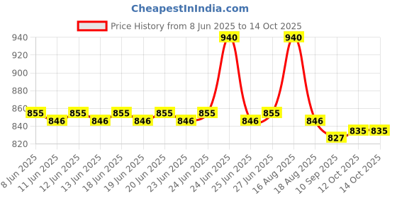 myntra.com SKINAA Vantalite Tablet For Enhancing Skin Rejuvenation & Enhanced Brightening - 15 Tab skinaa Price History Graph from 8 Jun 2025 to 14 Oct 2025