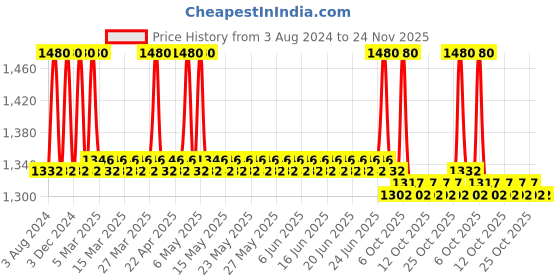 myntra.com SKINAA Vitamin C Serum For Anti Ageing - 30ml skinaa Price History Graph from 3 Aug 2024 to 24 Nov 2025