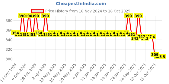 myntra.com SKINAA Vitamin C Tablets- Orange Flavour-15 Tablets skinaa Price History Graph from 18 Nov 2024 to 18 Oct 2025