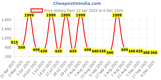 myntra.com SKINBULL Men Leather Two Fold Wallet skinbull Price History Graph from 22 Apr 2025 to 5 Dec 2025