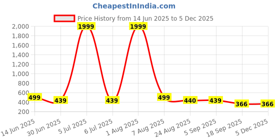 myntra.com SKINBULL Men Leather Two Fold Wallet skinbull Price History Graph from 14 Jun 2025 to 4 Dec 2025