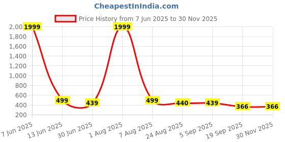 myntra.com SKINBULL Men Leather Two Fold Wallet skinbull Price History Graph from 7 Jun 2025 to 29 Nov 2025