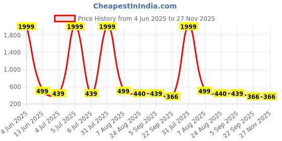 myntra.com SKINBULL Men Leather Two Fold Wallet skinbull Price History Graph from 4 Jun 2025 to 27 Nov 2025