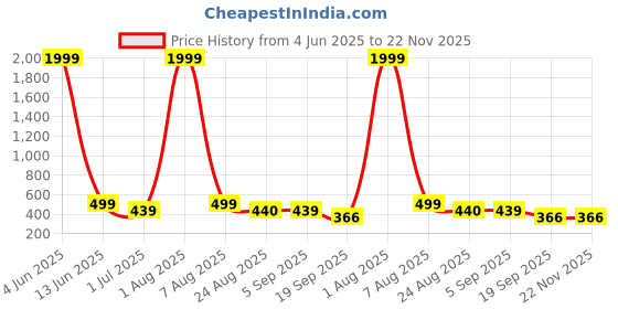 myntra.com SKINBULL Men Leather Two Fold Wallet skinbull Price History Graph from 4 Jun 2025 to 22 Nov 2025