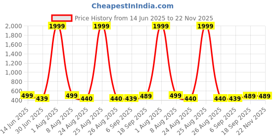 myntra.com SKINBULL Men Leather Two Fold Wallet skinbull Price History Graph from 14 Jun 2025 to 22 Nov 2025