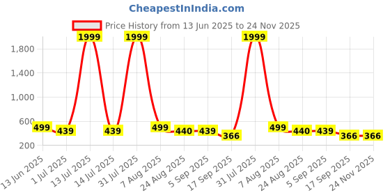 myntra.com SKINBULL Men Leather Two Fold Wallet skinbull Price History Graph from 13 Jun 2025 to 24 Nov 2025