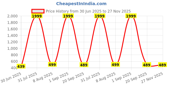myntra.com SKINBULL Men Leather Two Fold Wallet skinbull Price History Graph from 30 Jun 2025 to 27 Nov 2025