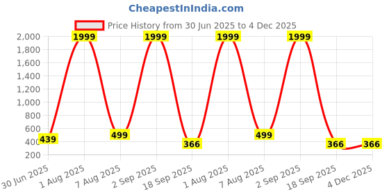 myntra.com SKINBULL Men Leather Two Fold Wallet skinbull Price History Graph from 30 Jun 2025 to 4 Dec 2025